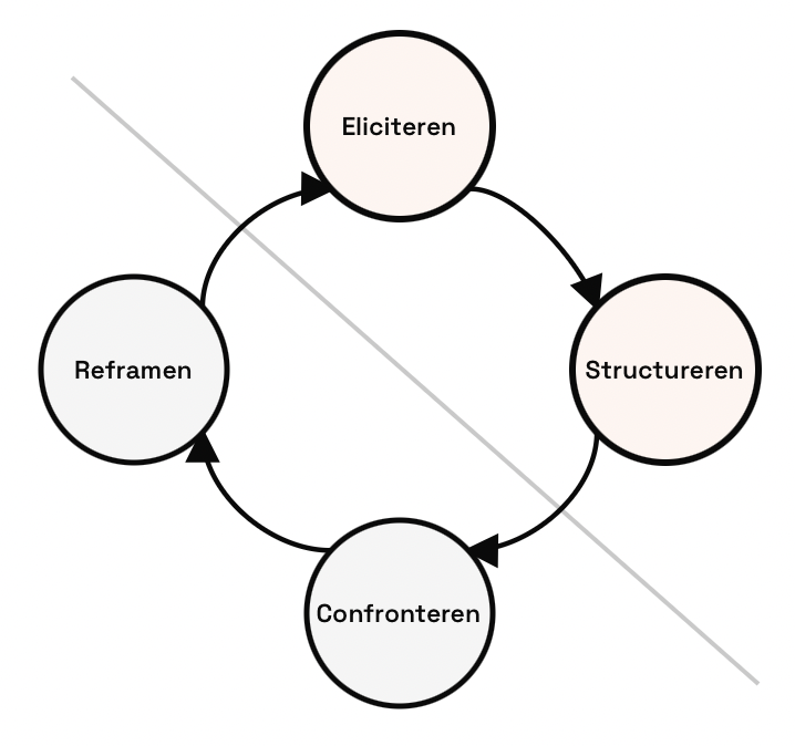 Cyclus: eliciteren → structureren → confronteren → reframen